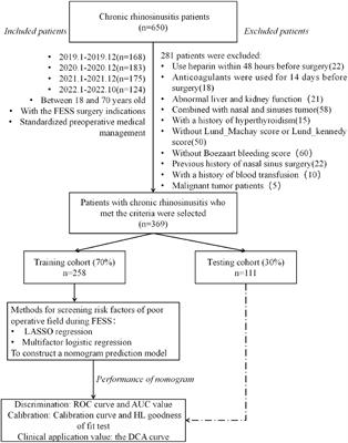 Development and validation of a nomogram for predicting poor operative visibility during FESS in Chinese adult patients with CRS